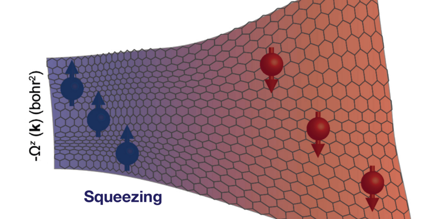 A rectangular vector map with hexagons distorted on the left by squeezing and on the right by stretching, showing how charged particles are directed to the top or bottom edge of the map