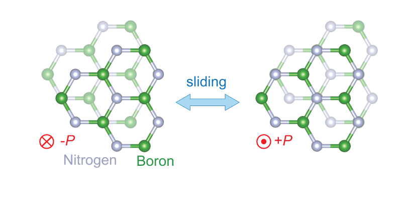 Two schematics of the crystal structure of boron nitride, one slightly slightly different. An arrow with 